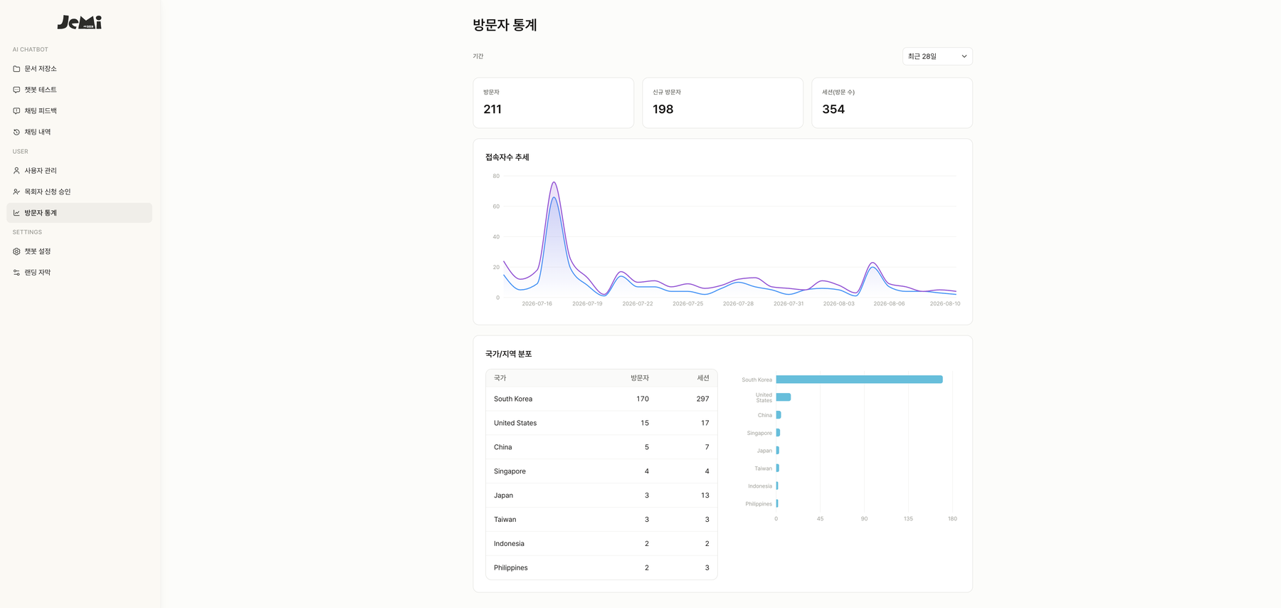 Visitor statistics